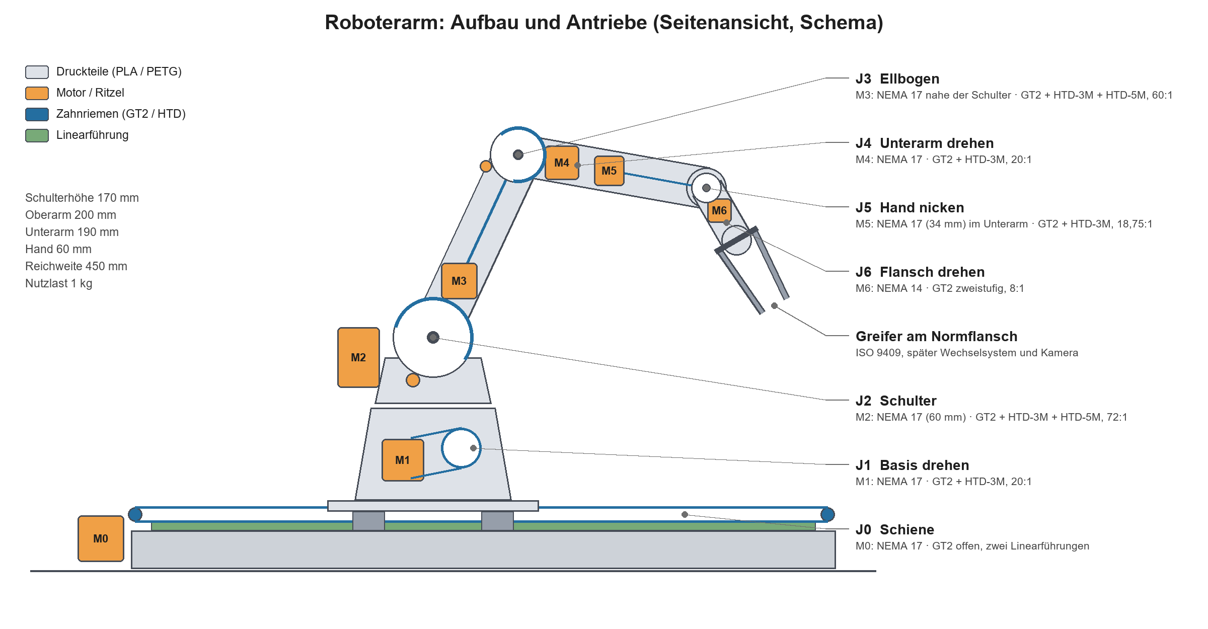 Aufbau und Antriebe